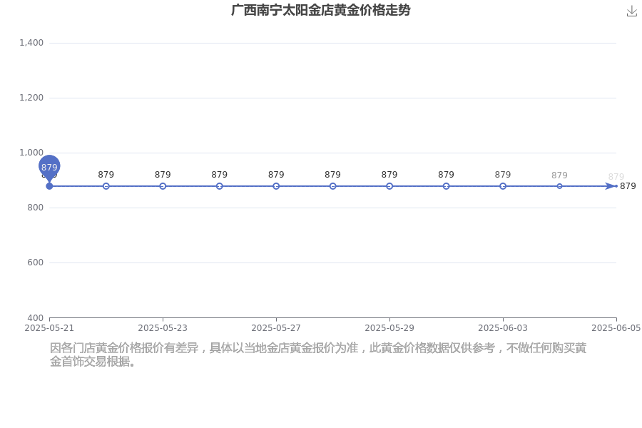 PP电子-广西南宁太阳金店今日黄金价格多少一克(2025年6月5日太阳金店黄金价