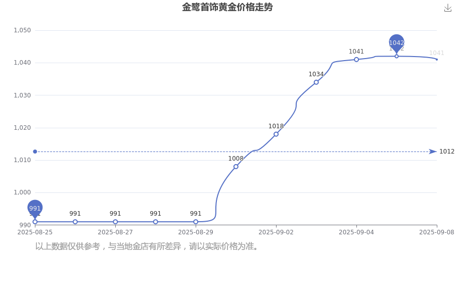 PP电子-金鹭首饰黄金价格多少一克呢金鹭首饰黄金价格报价实时行情走势图(2025