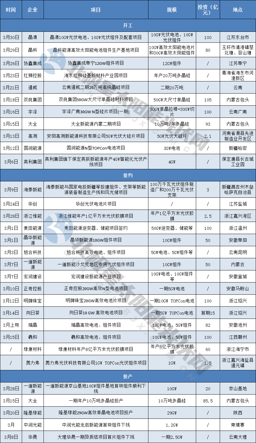 29家企业、31个项目、投资超千亿……3月光伏产业制造风云